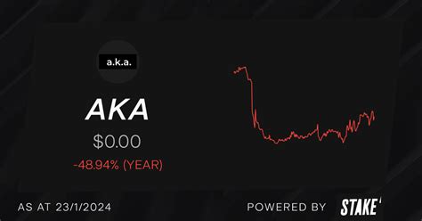 aka stock|aka brands share price.